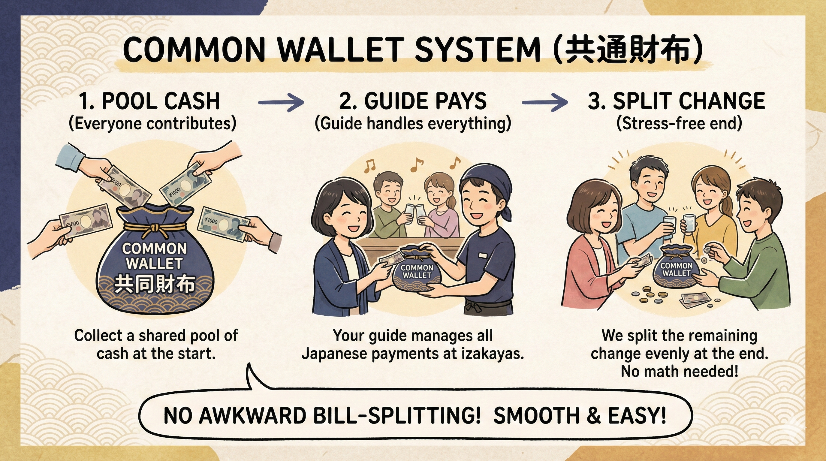 Common Wallet System の説明図